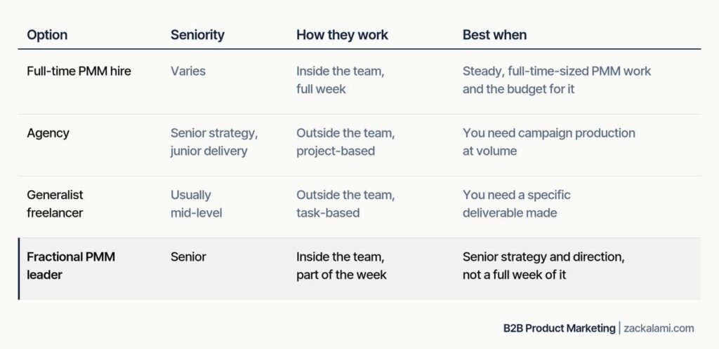 Fractional product marketing: what it is, when it makes sense, what it costs 2 Full-time, agency, freelancer, and fractional product marketing compared